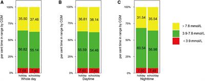 Deterioration in glycemic control on schooldays among children and adolescents with type 1 diabetes: A continuous glucose monitoring-based study
